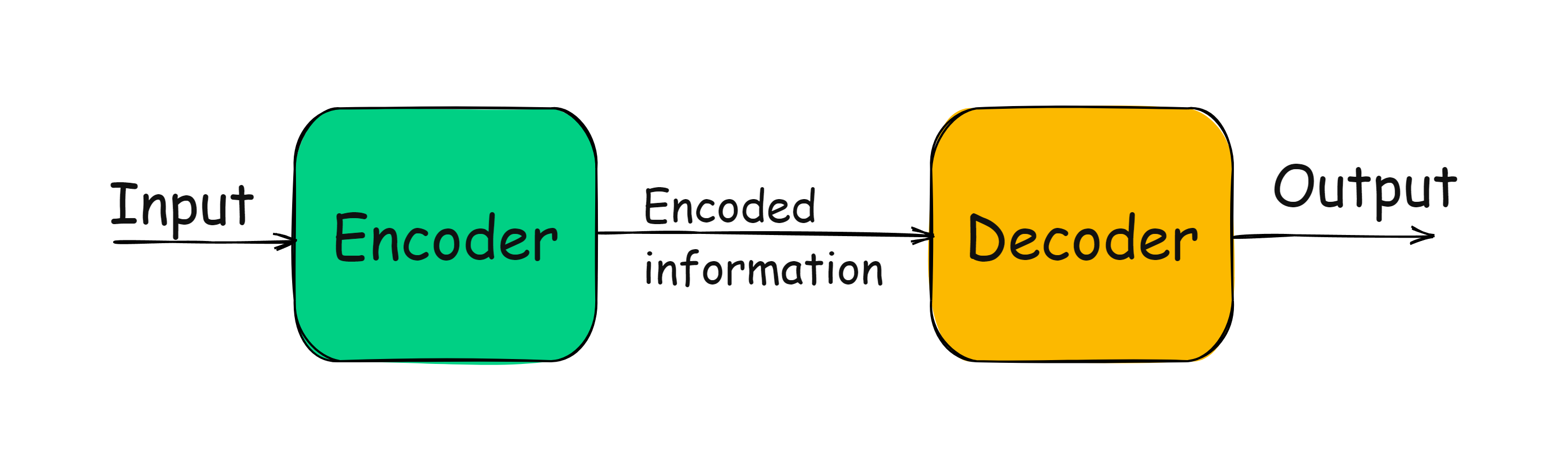 Encoder-Decoder Models