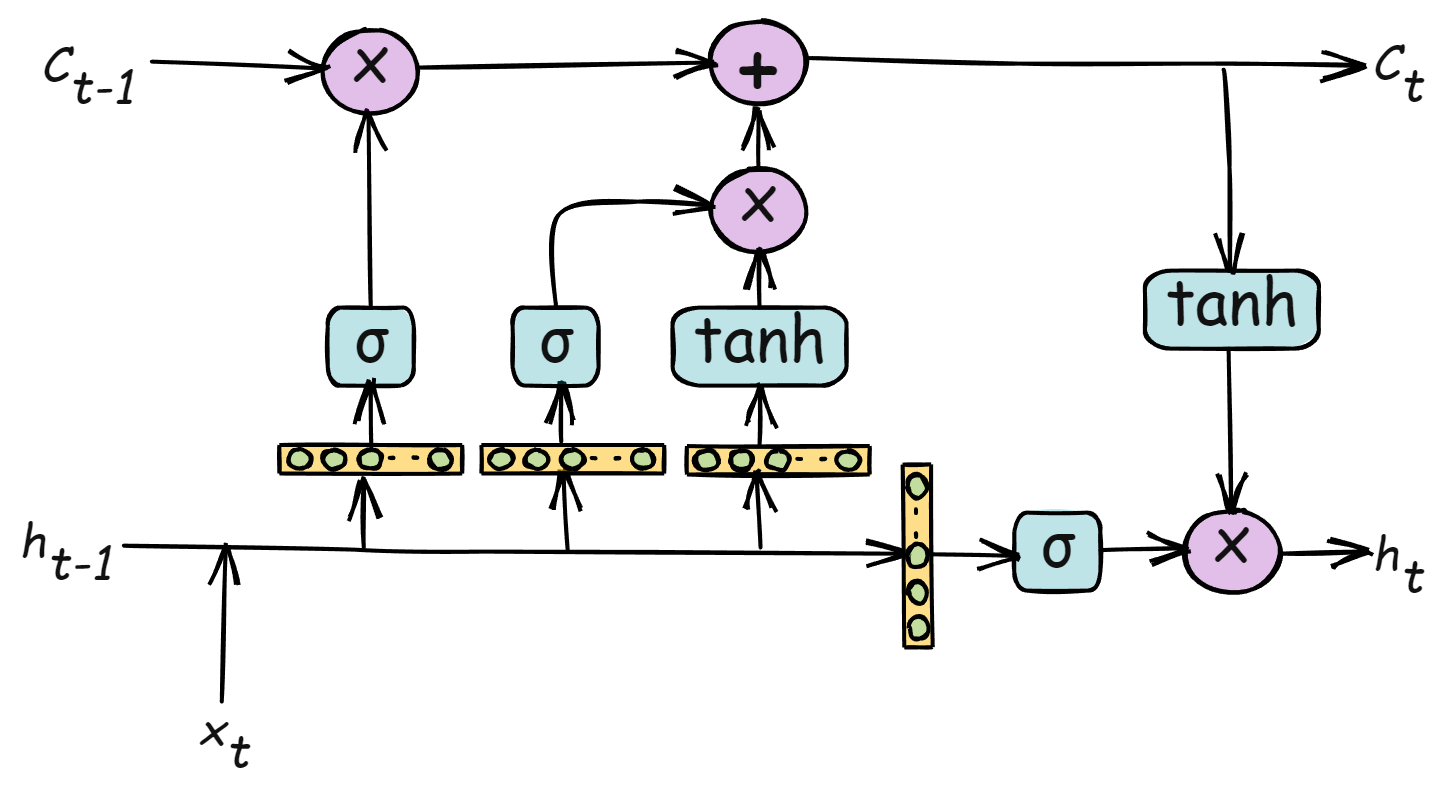 Long Short-Term Memory (LSTM) Networks